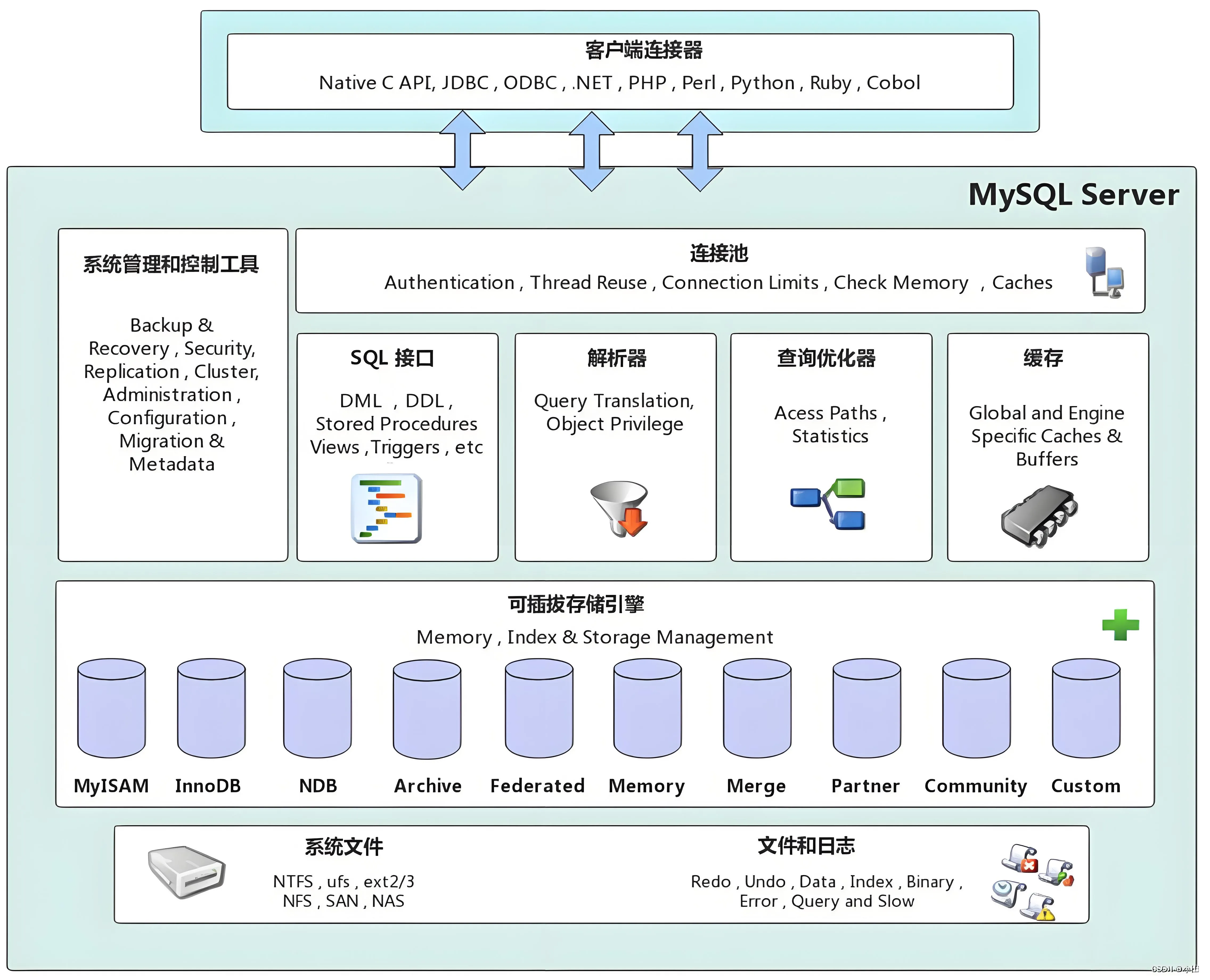 MySQL服务器的逻辑架构